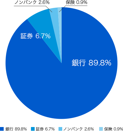 モンゴルの金融市場グラフ