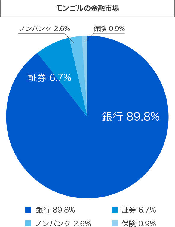 モンゴルの金融市場グラフ