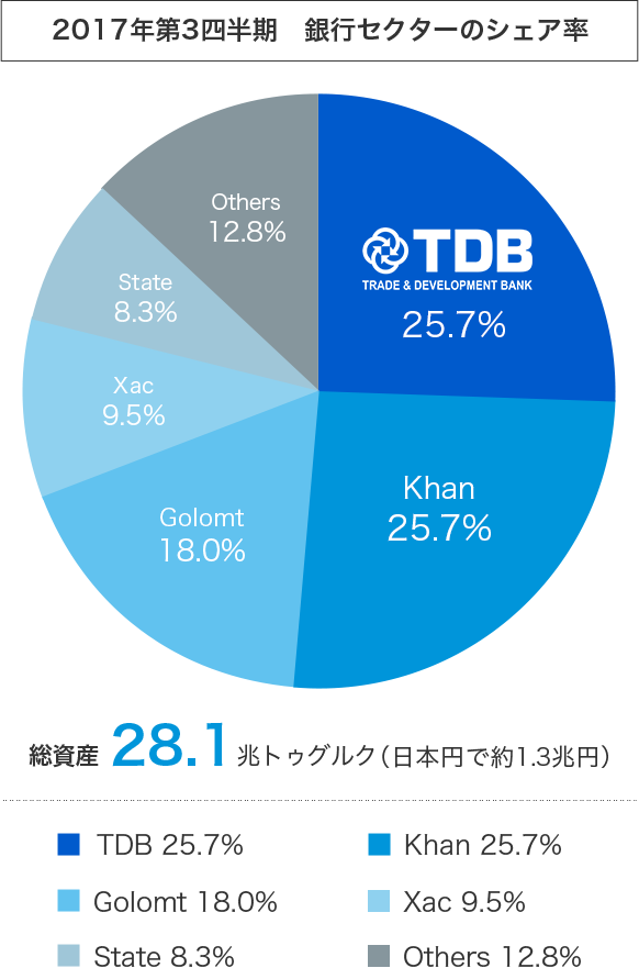 2017年第3四半期 銀行セクターのシェア率グラフ