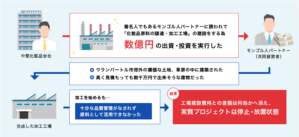 失敗事例その1:モンゴルでの化粧品原料工場建設プロジェクト