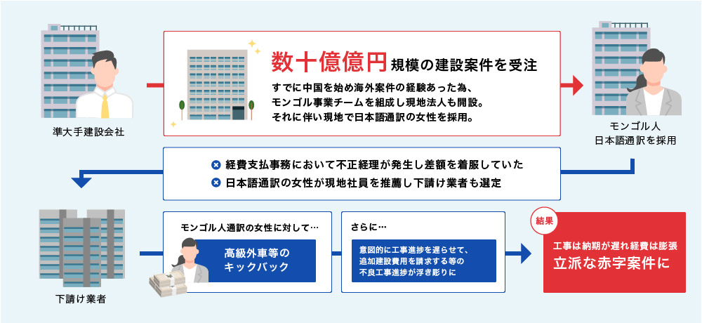 失敗事例その4:モンゴル建設案件・下請け企業選定ミスの事例