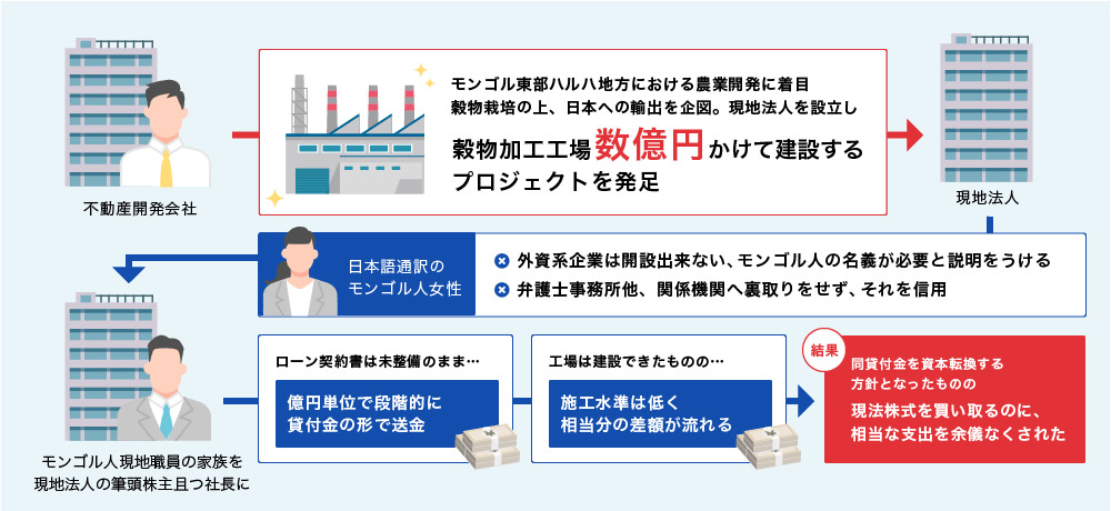 失敗事例その5:モンゴル穀物加工工場建設プロジェクト