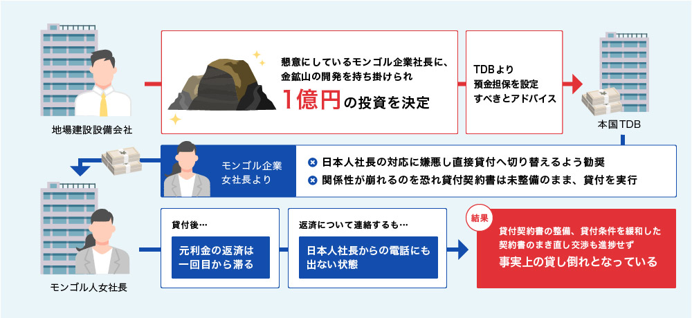 失敗事例その6:モンゴル人企業オーナーへの貸付金延滞事案
