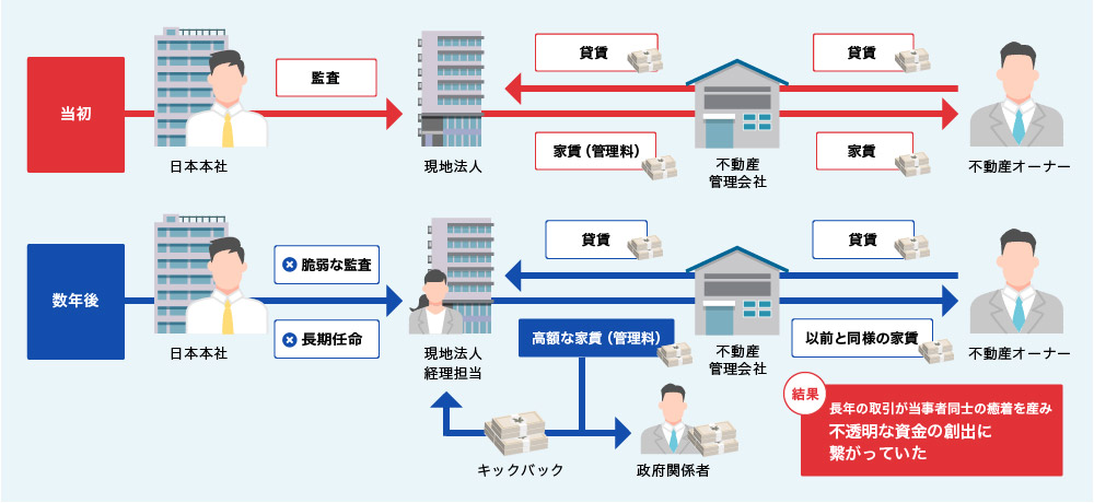 失敗事例その7:日系企業現地法人と現地地場企業の癒着・不透明取引