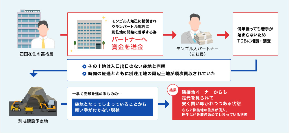 失敗事例その10:モンゴル別荘地の開発プロジェクト