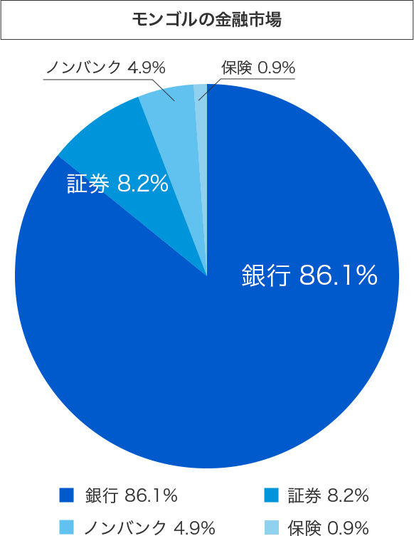 モンゴルの金融市場グラフ