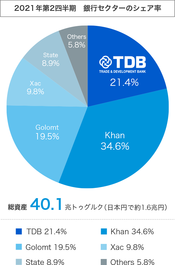 2017年第3四半期 銀行セクターのシェア率グラフ